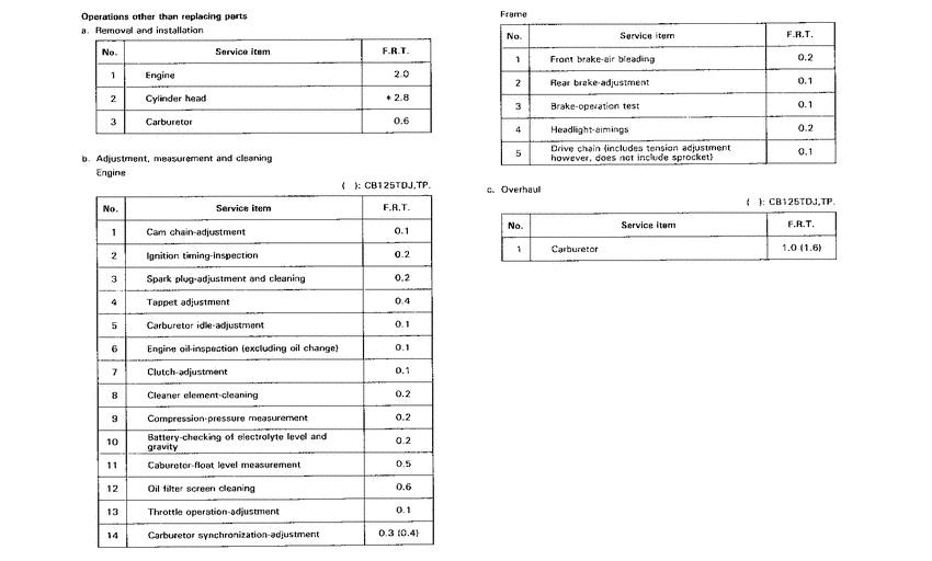 CB125T *Flat rate time