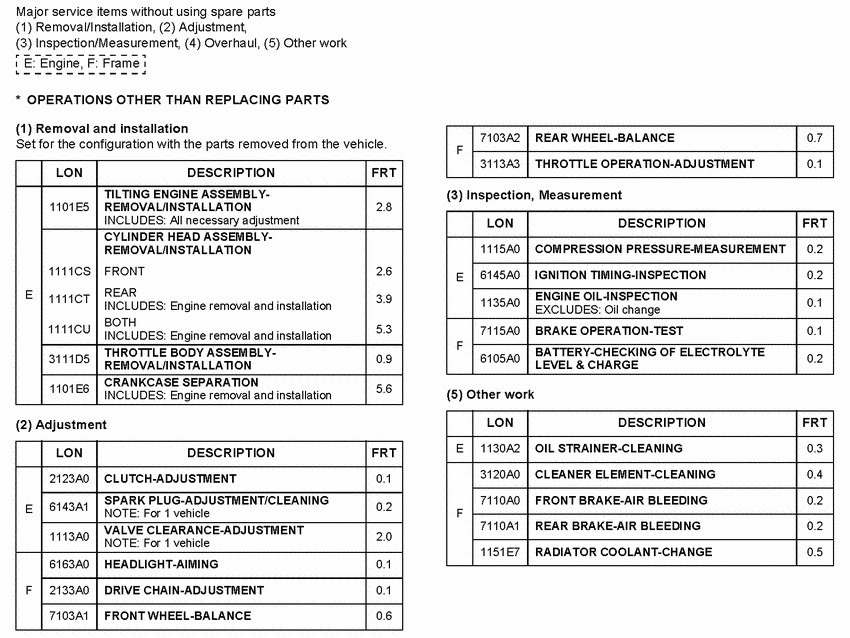 VTR250 *Flat rate time (LON)
