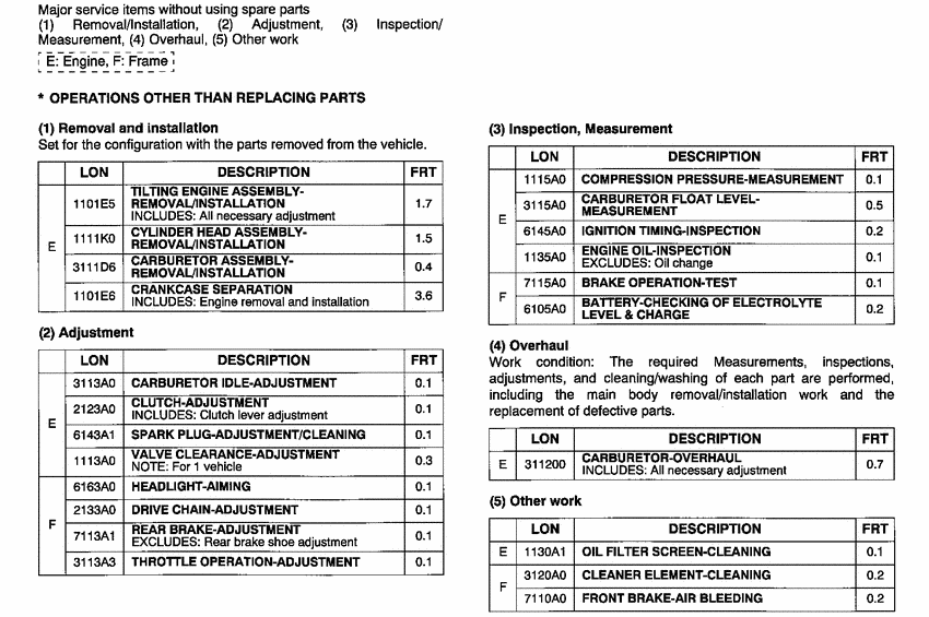 CG125ES *Flat rate time (LON)