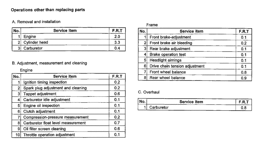 CB250 *Flat rate time