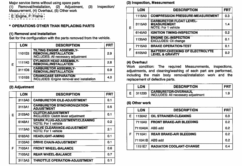 CBF500 *Flat rate time (LON)