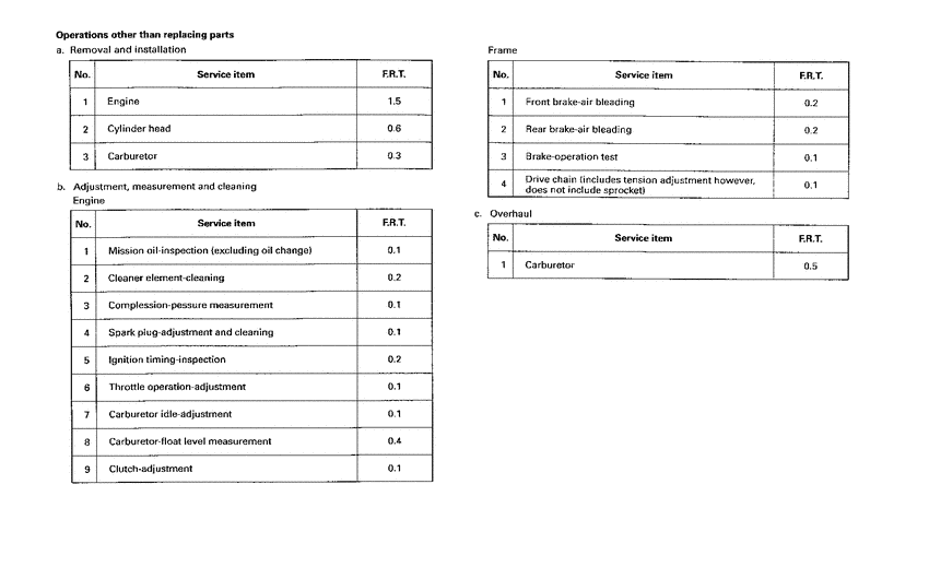 CR125R *Flat rate time