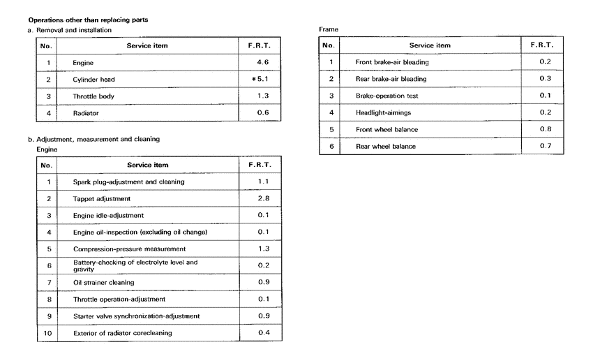 RVF750 *Flat rate time