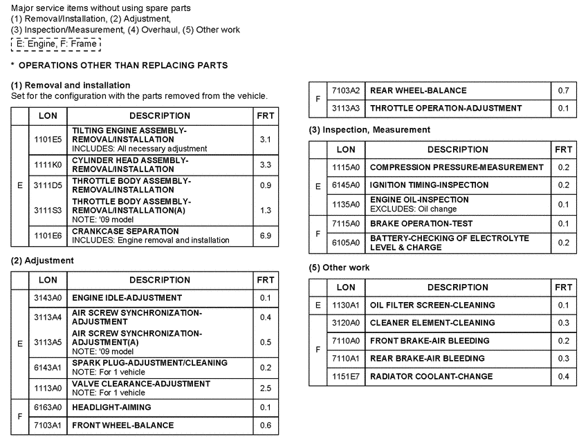 FJS400 (ABS) *Flat rate time (LON)