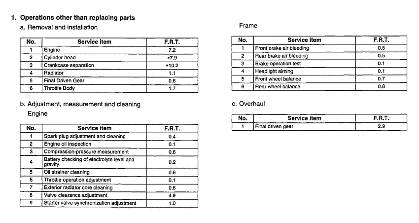 ST1300 *Flat rate time