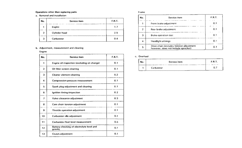 CT110 *Flat rate time