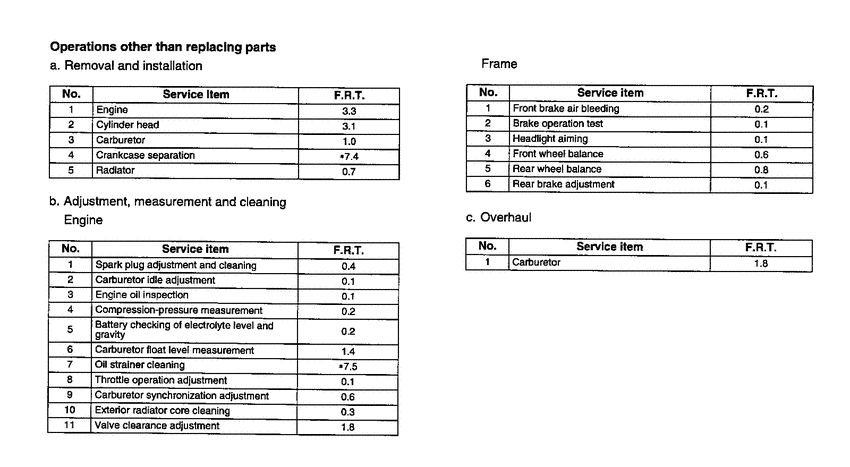 VT750DC2 *Flat rate time