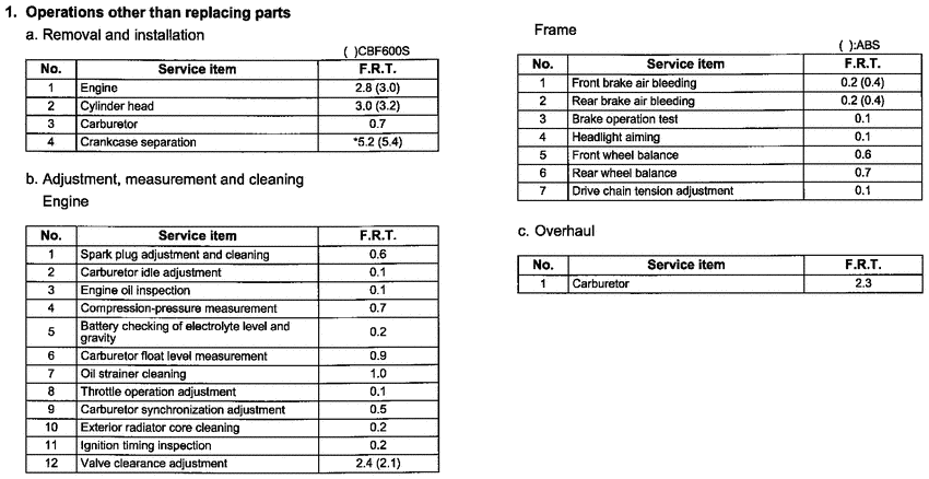 CBF600S (ABS) *Flat rate time