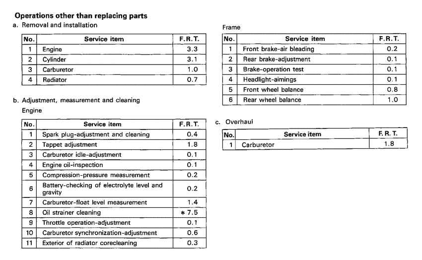 VT750C *Flat rate time
