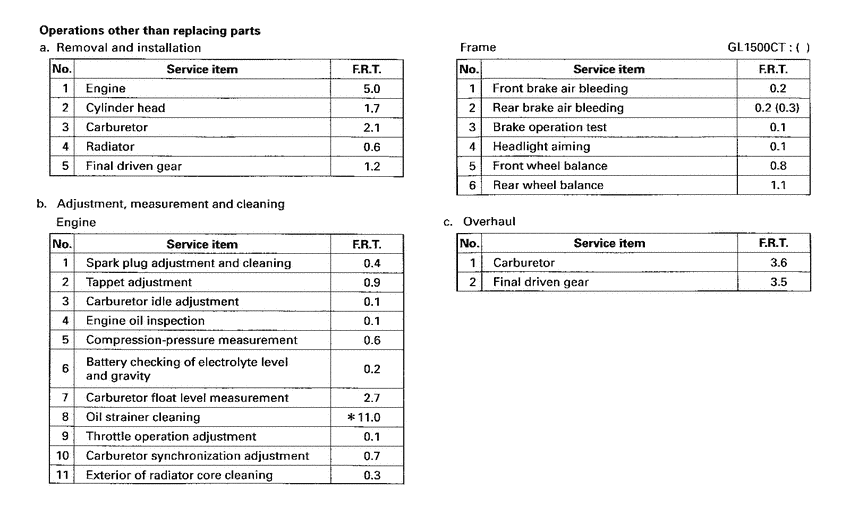GL1500C *Flat rate time