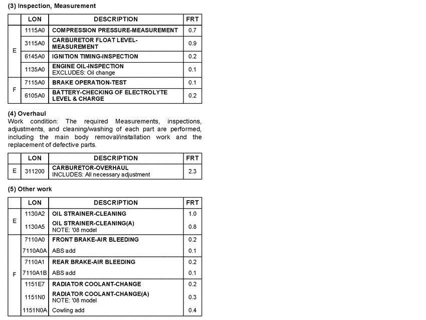 CBF600S (ABS) *Flat rate time (LON)